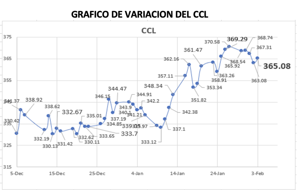 Variación semanal del índice CCL al 3 de febrero 2023