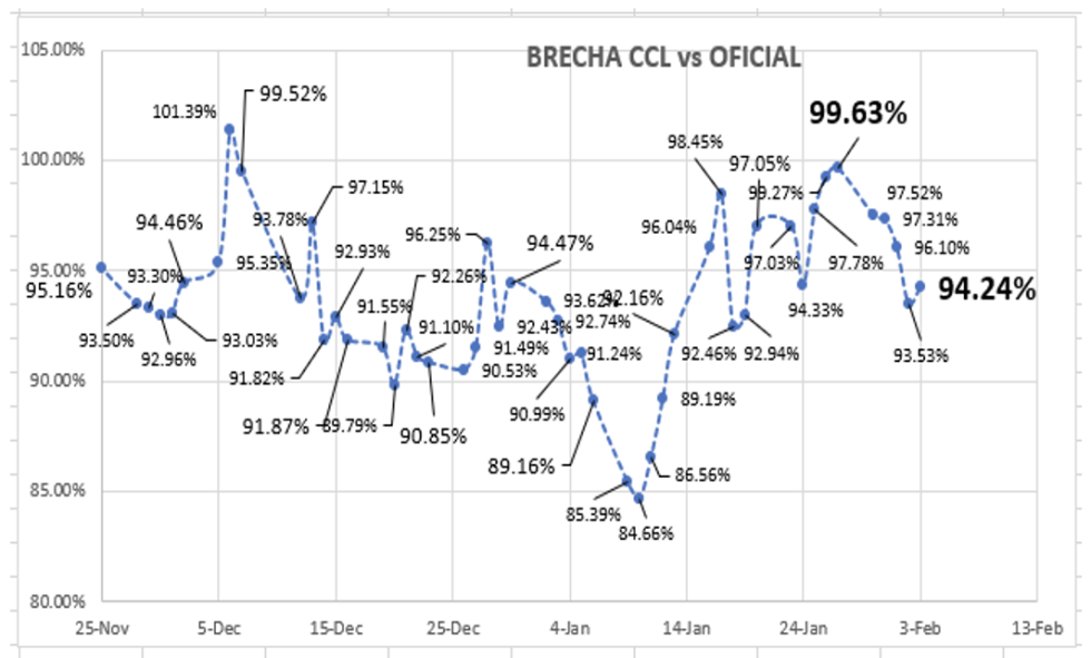 Evolución semanal de las cotizaciones del dólar al 3 de febrero 2023