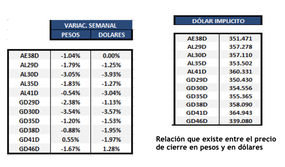 Bonos argentinos en dólares al 3 de febrero 2023
