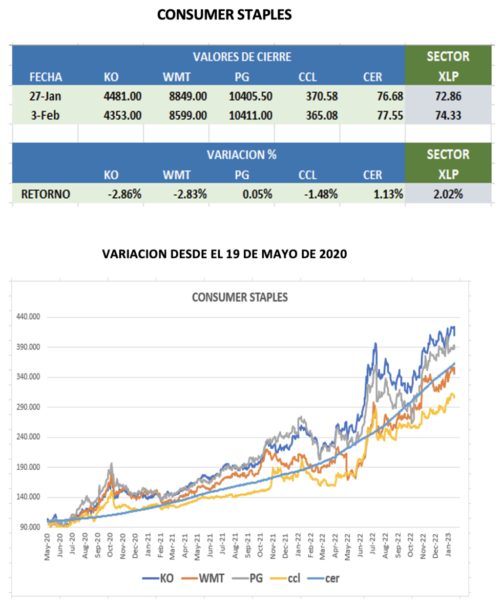 CEDEARs - Variación semanal al 3 de febrero 2023