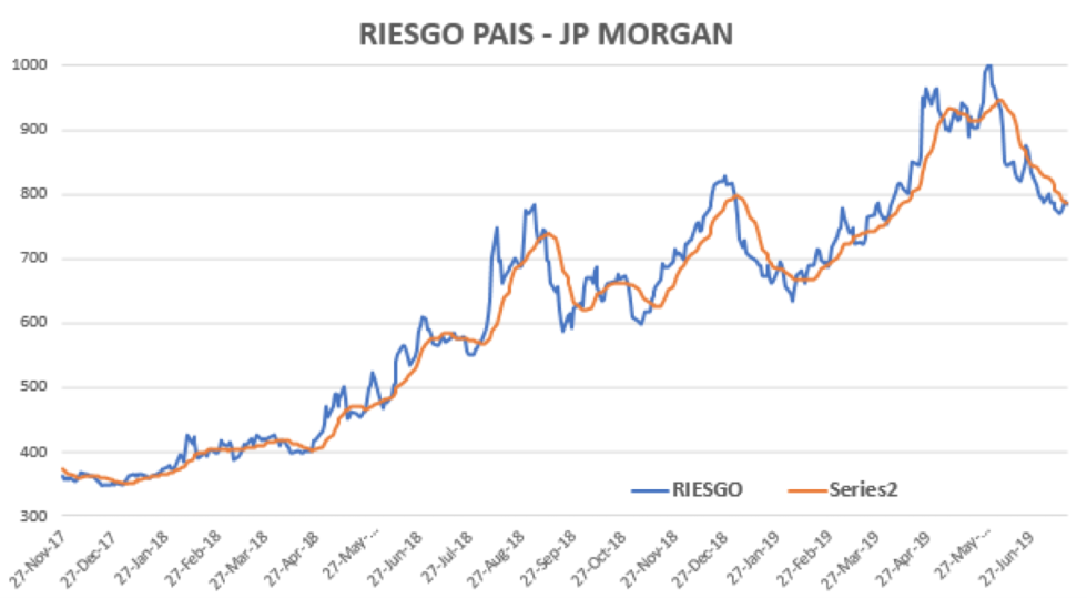 Índice Riesgo Pais al 19 de julio 2019