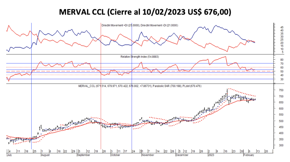 Indices bursátiles - MERVAL CCL al 10 de febrero 2023