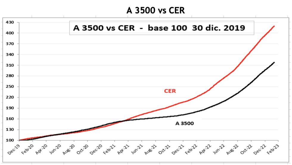 Dolar - Evolución de las cotizaciones al 10 de febrero 2023