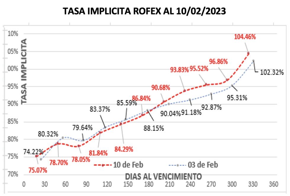 DOLAR - Evolución semanal de las cotizaciones al 10 de febrero 2023