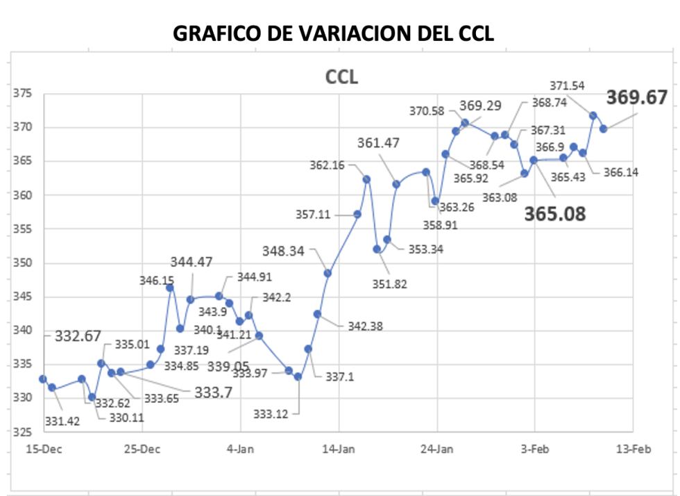 Variación semanal del índice CCL al 10 de febrero 2023