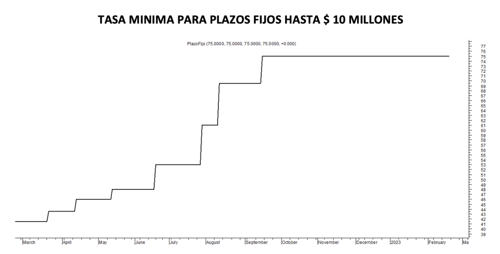 Tasa mínima de plazos fijos al 17 de febrero 2023