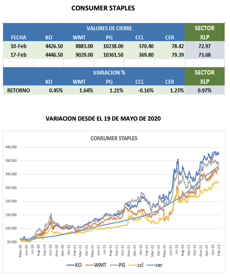 CEDEARs - Evolución semanal al 17 de febrero 2023
