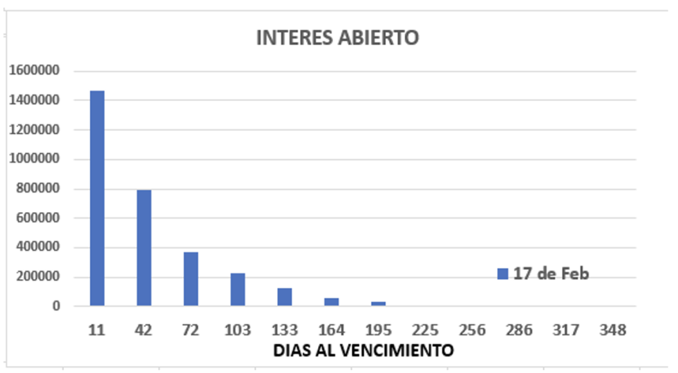 Evolución semanal de las cotizaciones del dólar 17 de febrero 2023