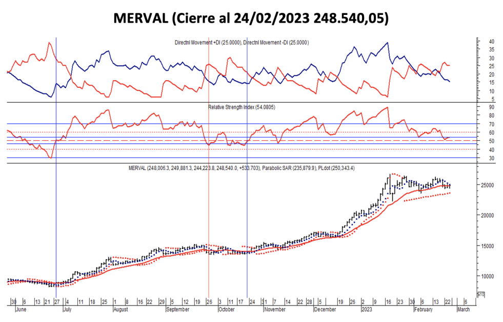Indices bursátiles - MERVAL al 24 de febrero 2023