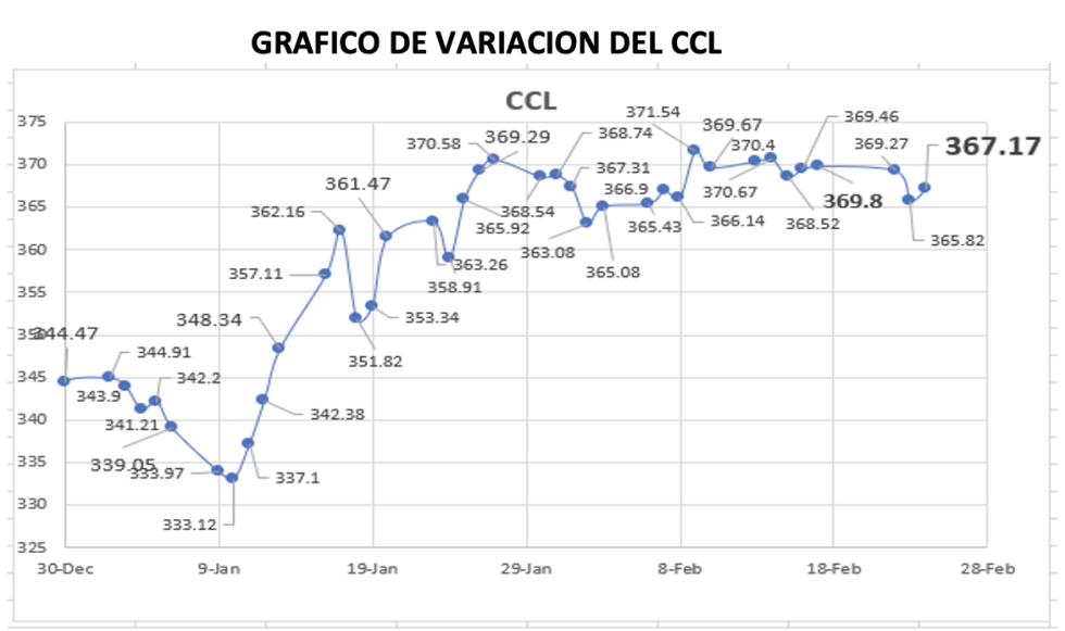 Variación semanal del índice CCL al 24 de febrero 2023