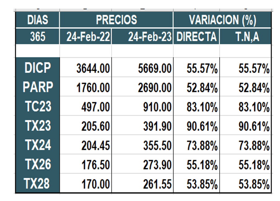 Bonos argentinos en pesos al 24 de febrero 2023