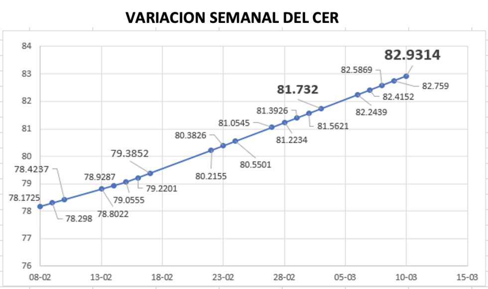 Variación semanal del índice CER al 10 de marzo 2023