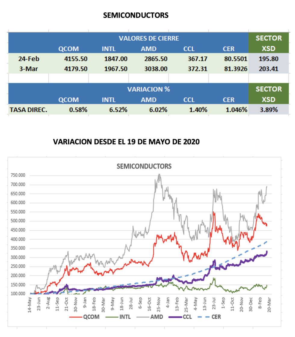 CEDEARS - Evolución semanal al 10 de marzo 2023