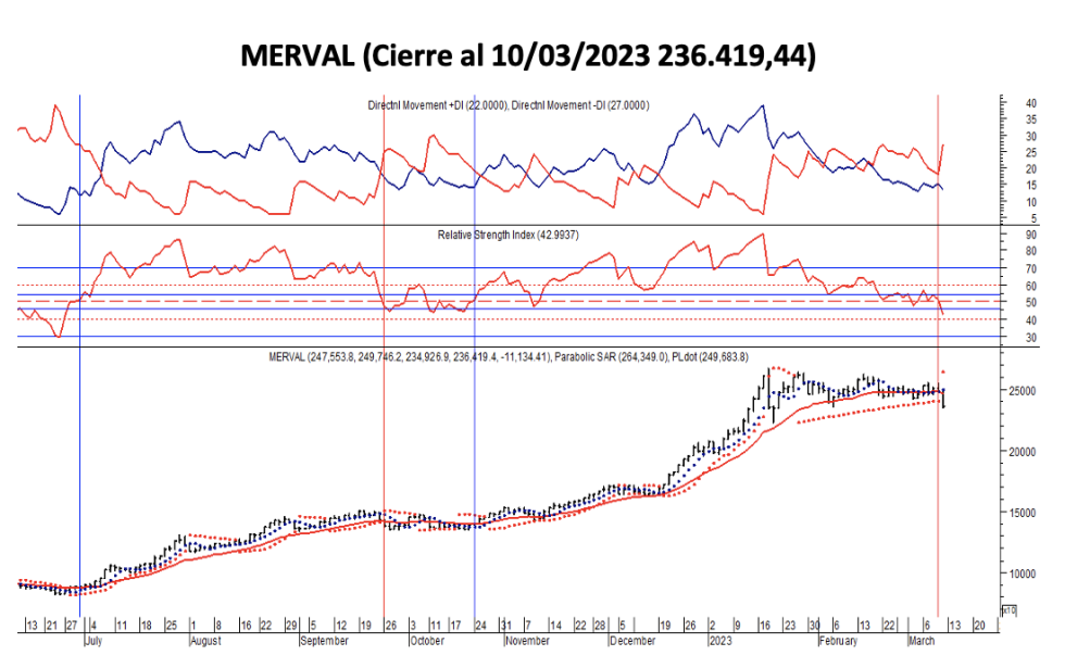 Indices bursátiles - MERVAL al 10 de marzo 2023