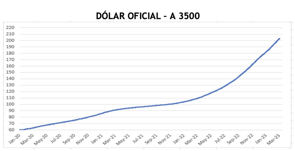 Evolución de las cotizaciones del dolar al 17 de marzo 2023