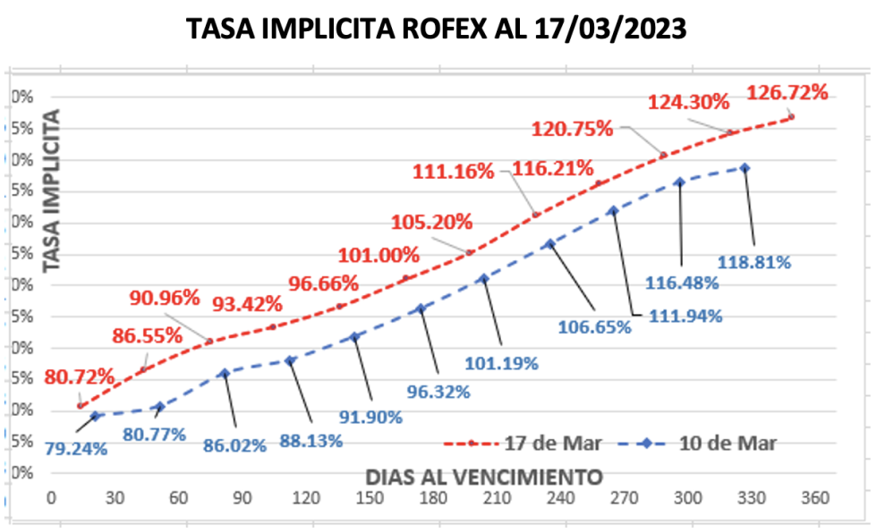 Evolución de las cotizaciones del dolar al 17 de marzo 2023