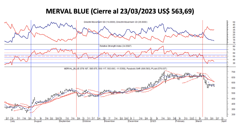 Indices bursátiles - MERVAL blue al 23 de marzo 2023