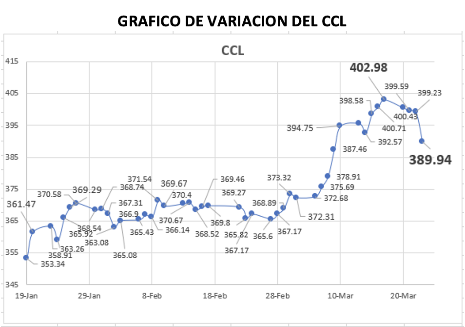Variación semanal del índice CCL al 23 de marzo 2023