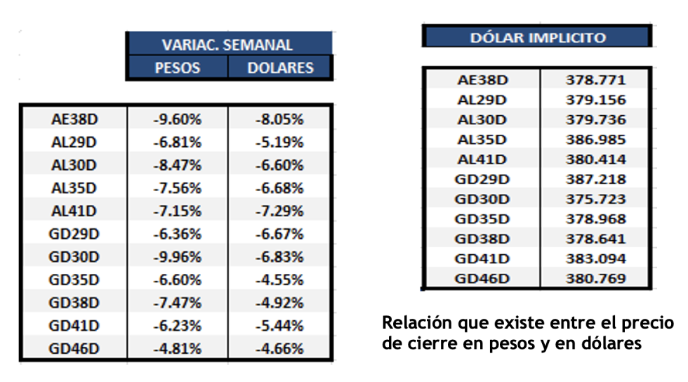 Bonos argentinos en dólares al 23 de marzo 2023