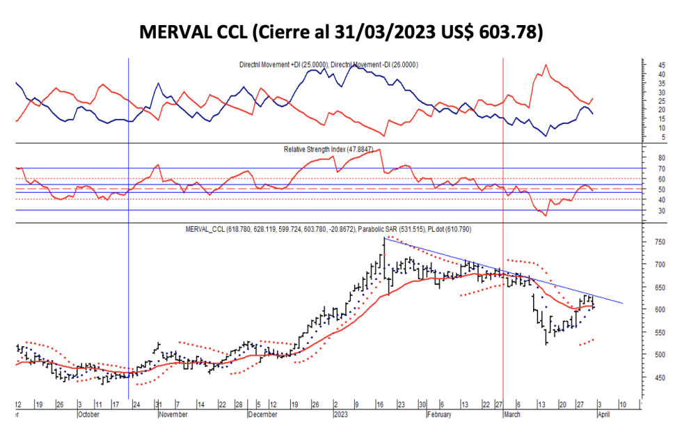 Indices bursátiles - MERVAL CCL al 31 de marzo 2023