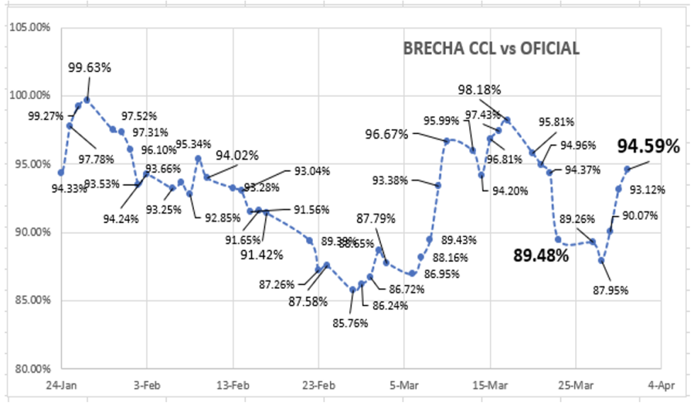 Evolución de las cotizaciones del dolar al 31 de marzo 2023 