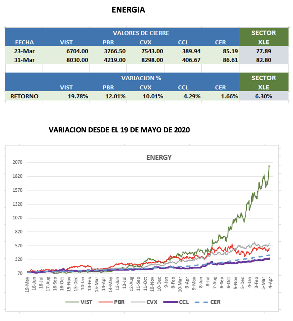 CEDEARS - Evolución semanal al 31 de marzo 2023 