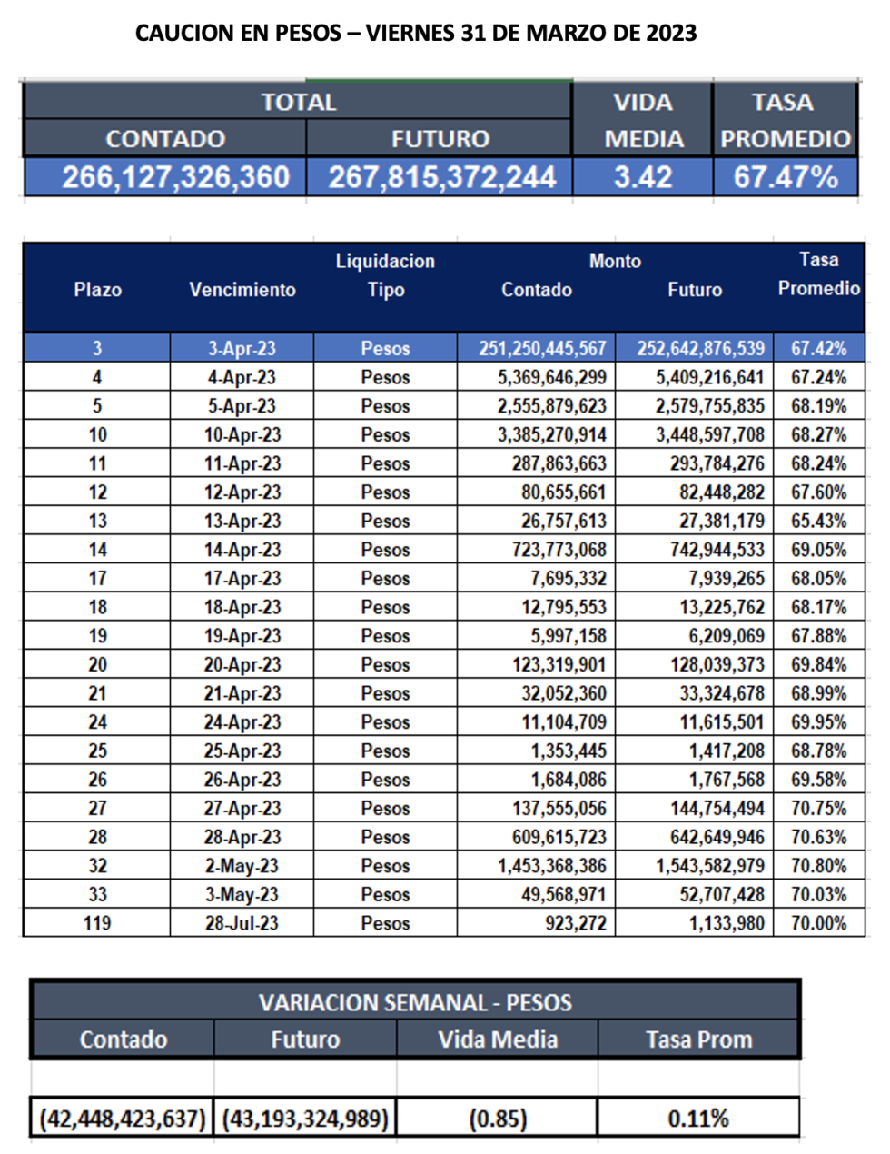 Cauciones bursátiles en pesos al 31 de marzo 2023 