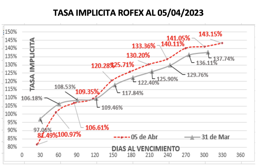 Evolución de las cotizaciones del dólar al 5 de abril 2023