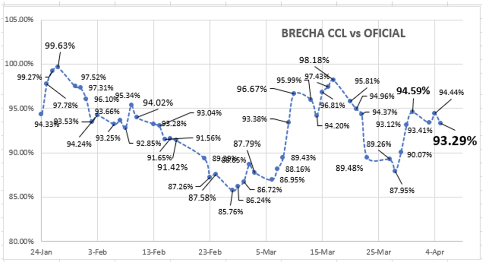 Evolución de las cotizaciones del dólar al 5 de abril 2023