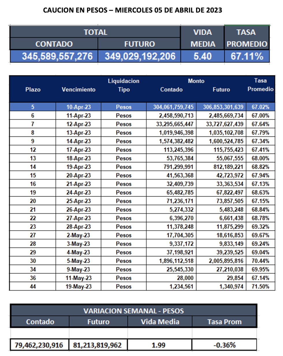 Cauciones bursátiles en pesos al 5 de abril 2023