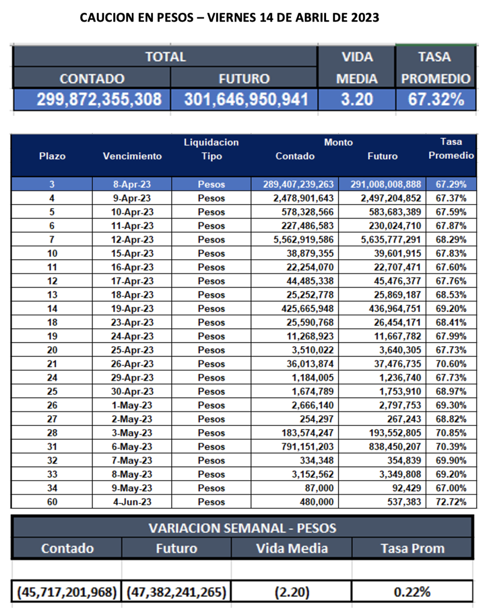 Cauciones bursátiles en pesos al 14 de abril 2023