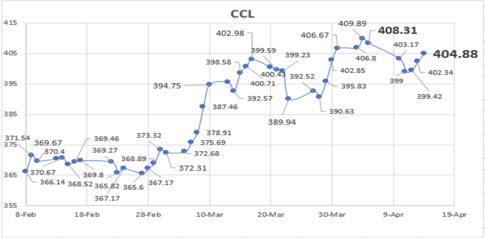 Evolución de las cotizaciones del dólar al 14 de abril 2023