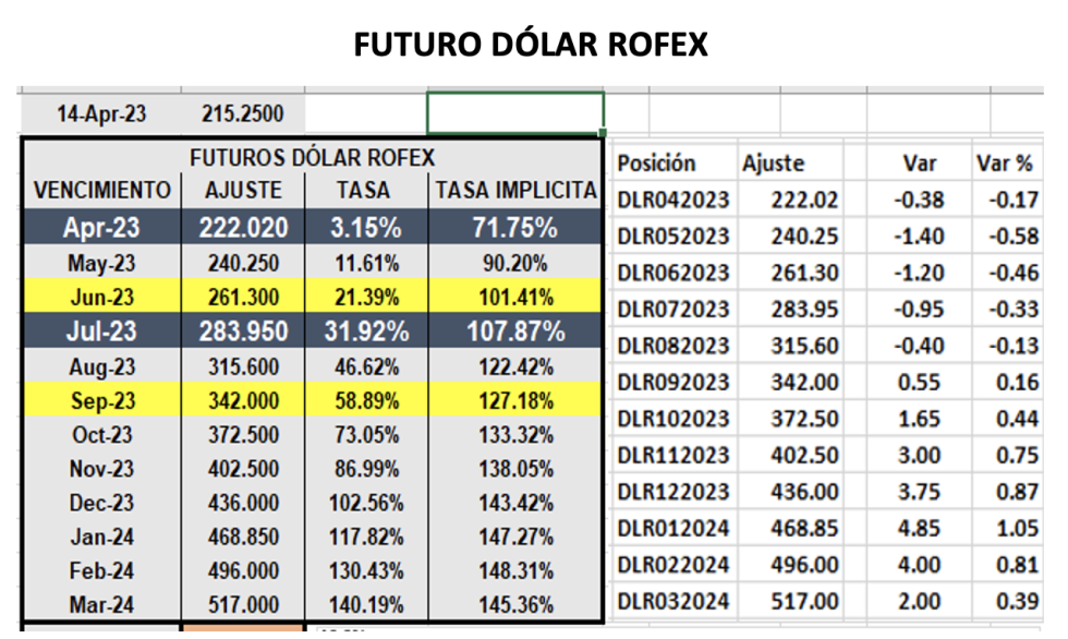 Evolución de las cotizaciones del dólar al 14 de abril 2023