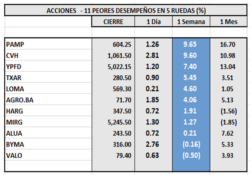 Indices bursátiles - Acciones de peor desempeño al 14 de abril 2023