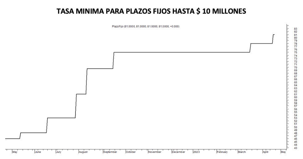 Tasa mínima de plazos fijos al 21 de abril 2023