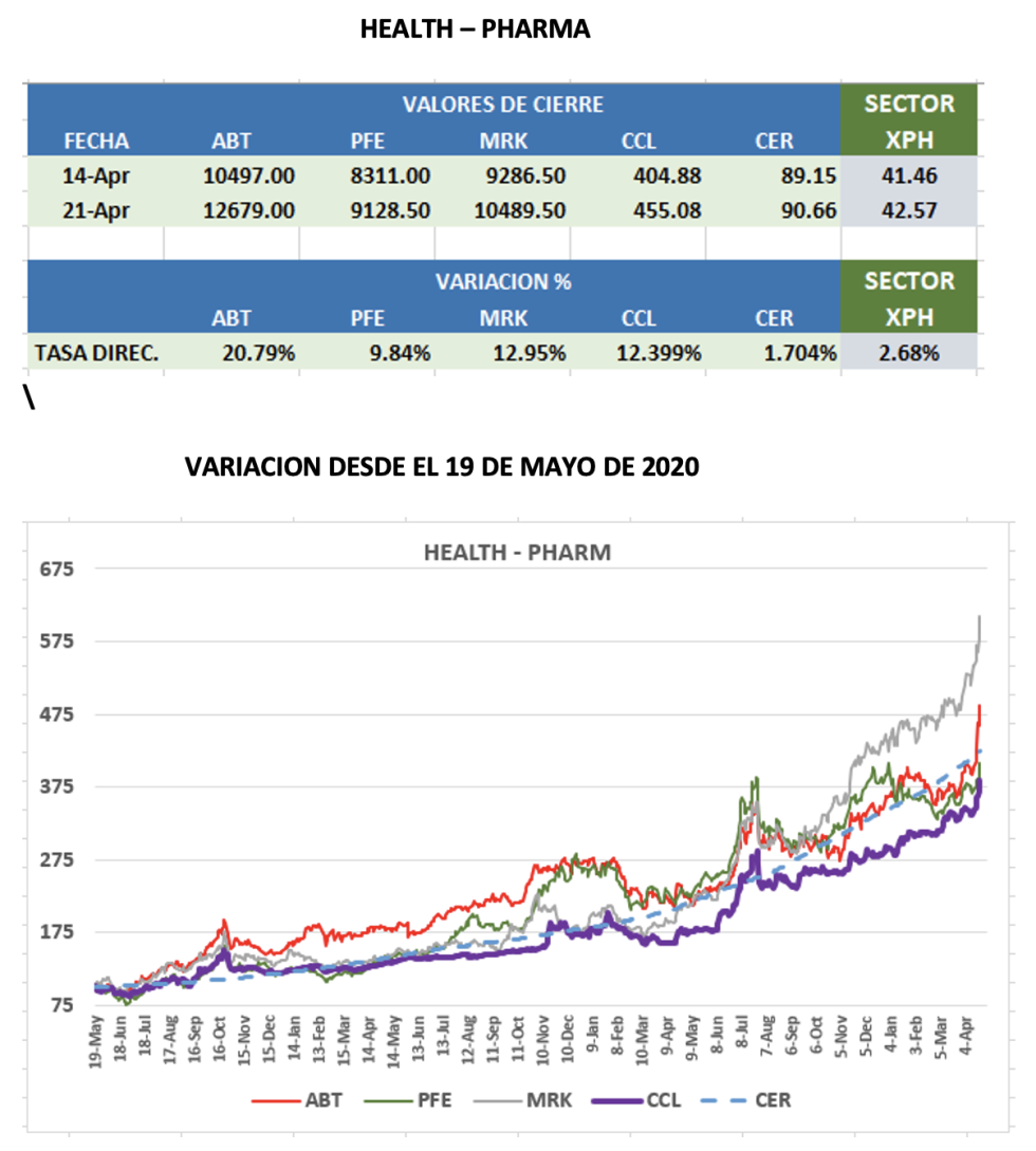 CEDEARs - Evolución semanal al 21 de abril 2023