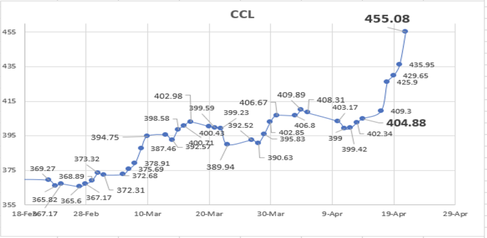 Evolución semanal de las cotizaciones del dólar al 21 de abril 2023