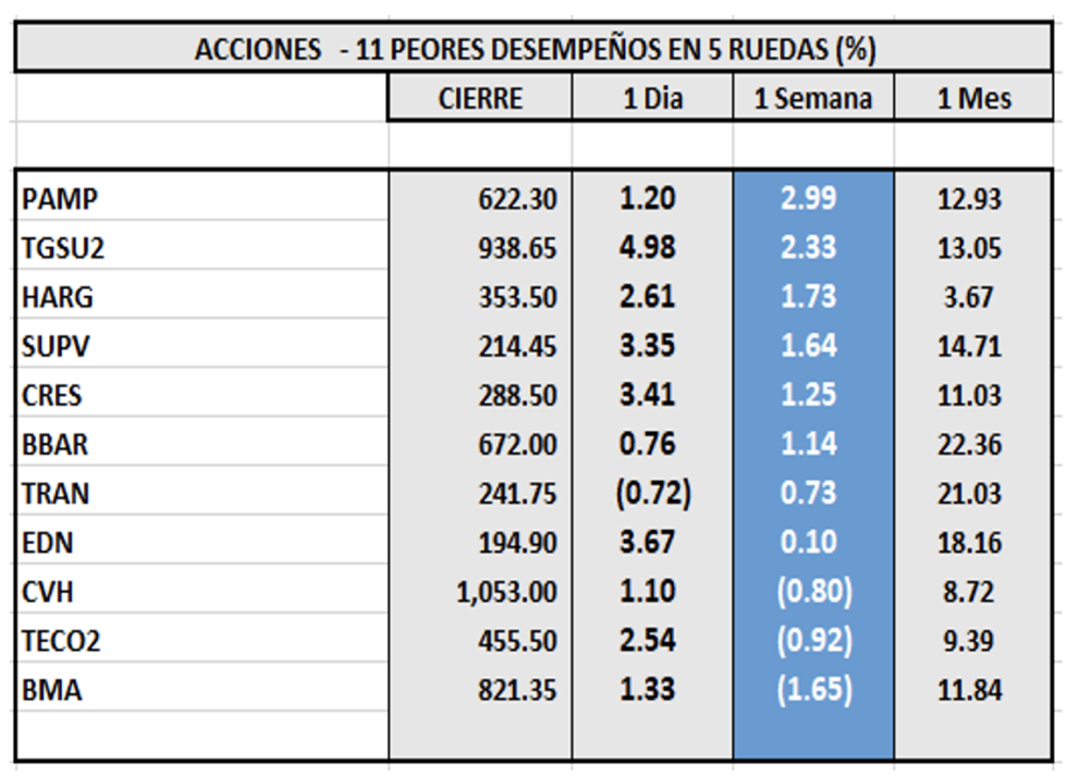 Indices bursátiles - Acciones de peor desempeño al 21 de abril 2023