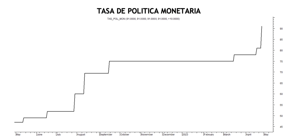 Tasa de política monetaria al 28 de abril 2023