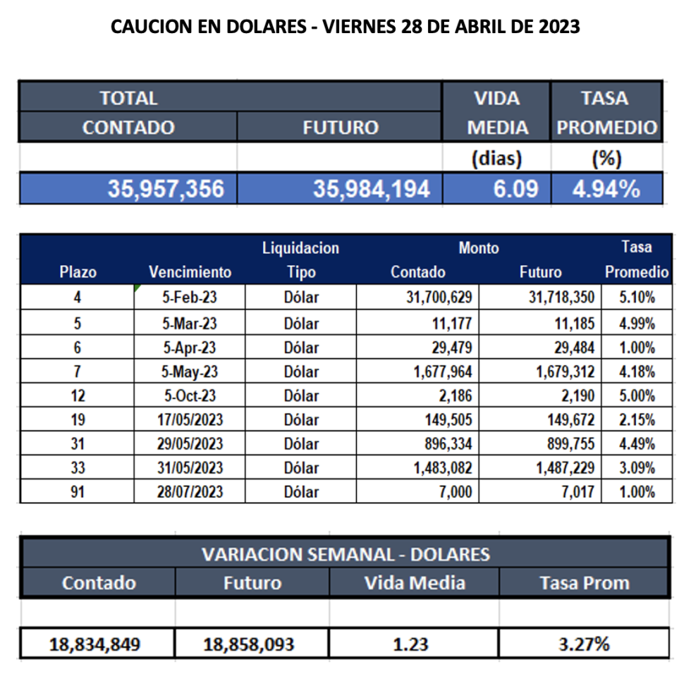 Cauciones bursátiles en dólares al 28 de abril 2023