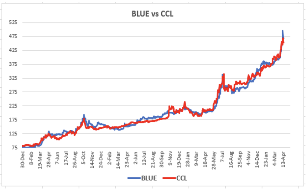 Evolución de las cotizaciones del dólar al 28 de abril 2023