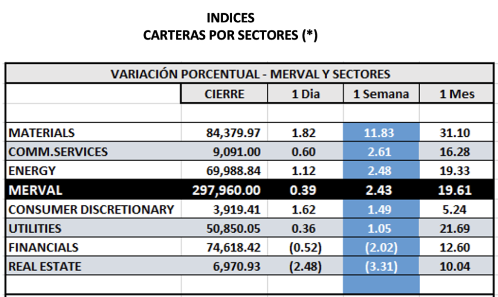 Indices bursátiles - MERVAL por sectores al 28 de abril 2023
