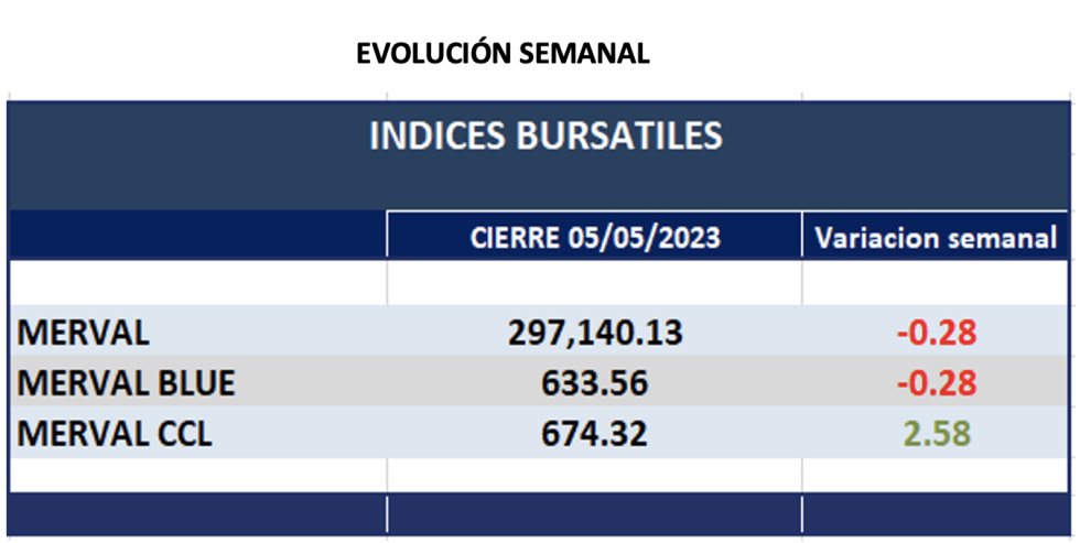 Indices bursátiles -  Evolución semanal al 5 de mayo 2023