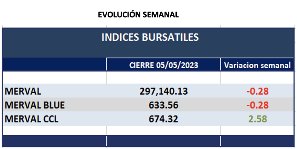 Indices bursátiles - Evolución semanal al 5 de mayo 2023