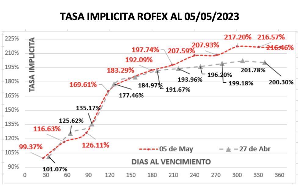 Evolución de las cotizaciones del dólar al 5 de mayo 2023