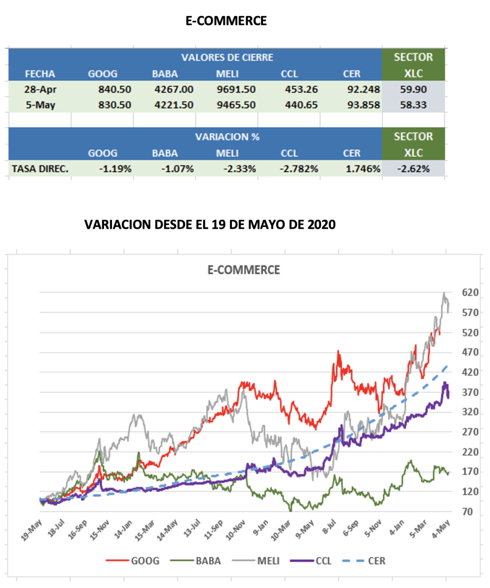 CEDEARs - Evolución semanal al 5 de mayo 2023