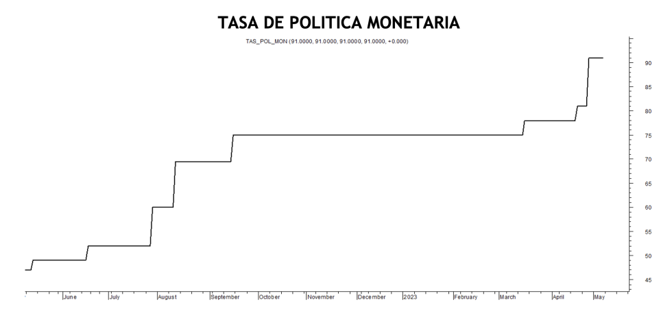 Tasa de política monetaria al 5 de mayo 2023