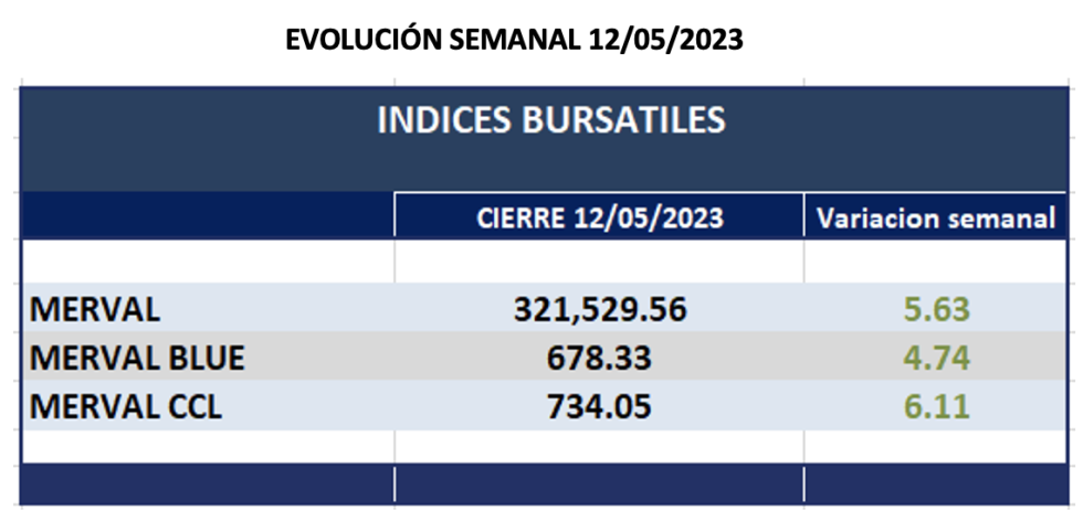 Indices bursátiles - Evolución semanal al 12 de mayo 2023