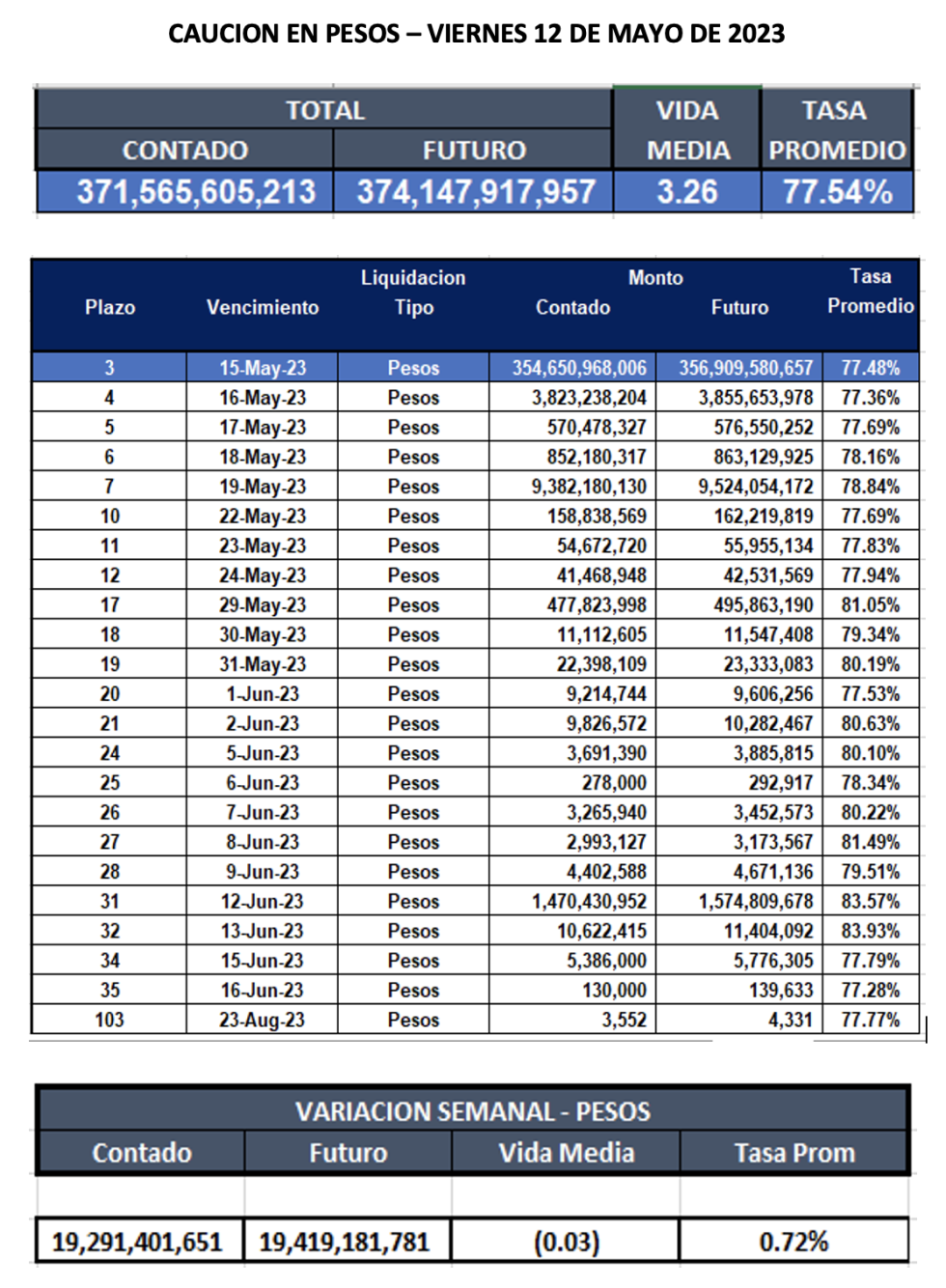 Cauciones bursátiles en pesos al 12 de mayo 2023