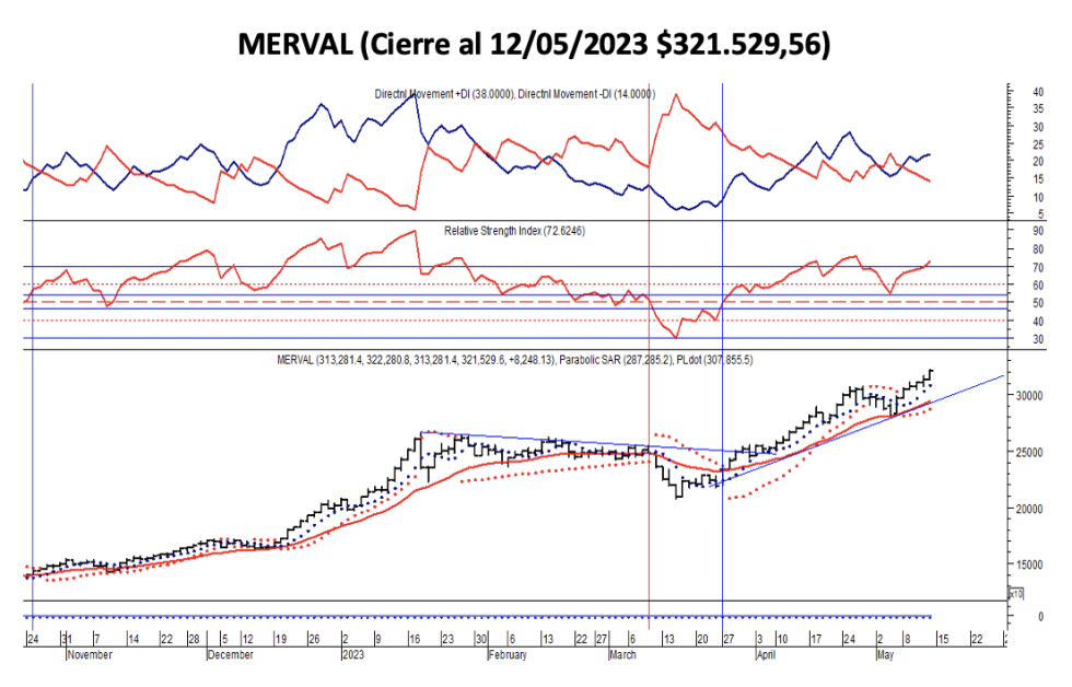 Indices bursátiles - MERVAL al 12 de mayo 2023